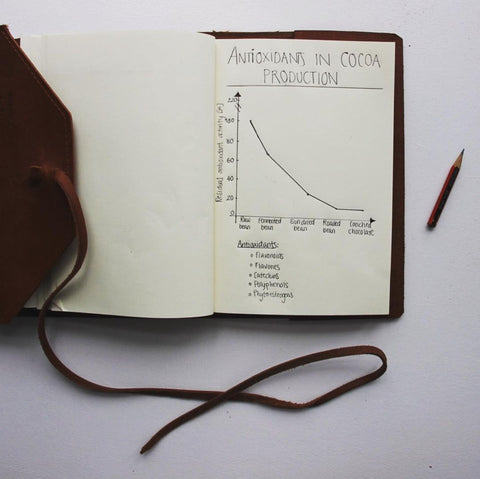 Antioxidants in Cocoa Production